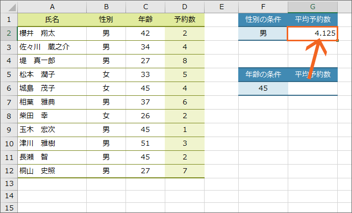 「予約数」の平均を表示させることができた