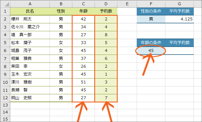 「年齢が45歳の人の、予約数を合計」したい