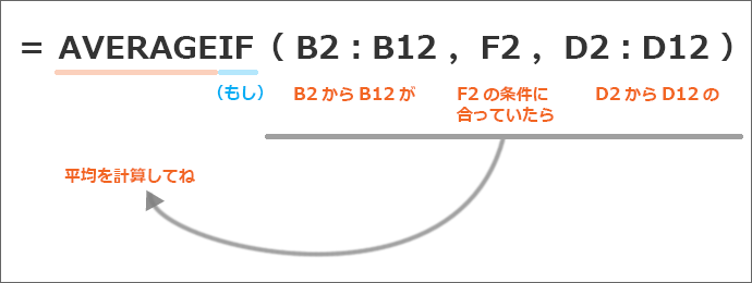 AVERAGEIF関数の数式