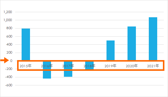 マイナスがあるグラフで項目目盛の位置を変える Excel エクセル