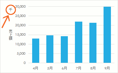 グラフの軸の目盛を千単位・万単位にする15