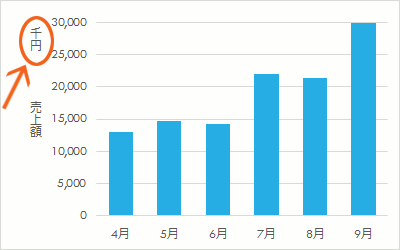 グラフの軸の目盛を千単位・万単位にする16