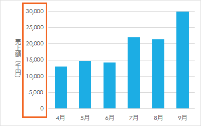 グラフの軸の目盛を千単位・万単位にする19