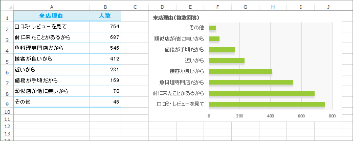 横棒グラフの項目の順番が逆 Excel エクセル