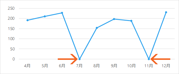 空白部分をゼロにした折れ線グラフ