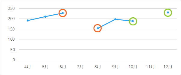 途切れた折れ線グラフ