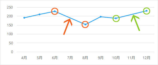 Excelで途切れた折れ線グラフをつなげる 途切れさせる