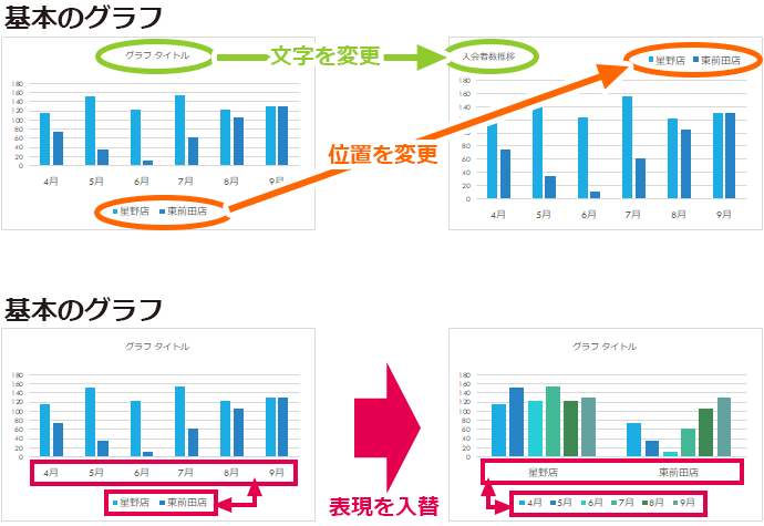 基本のグラフに変更を加える