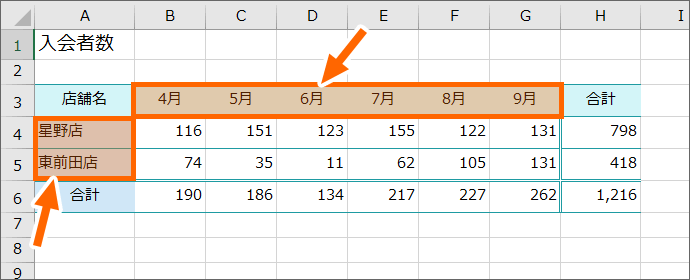 グラフの元となるデータには数字に対する見出しも必要