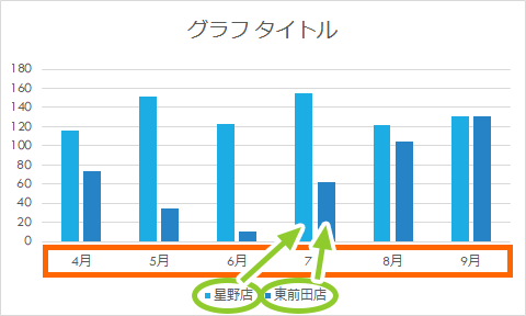 各月ごとに、各店舗の数字をグラフ化したい