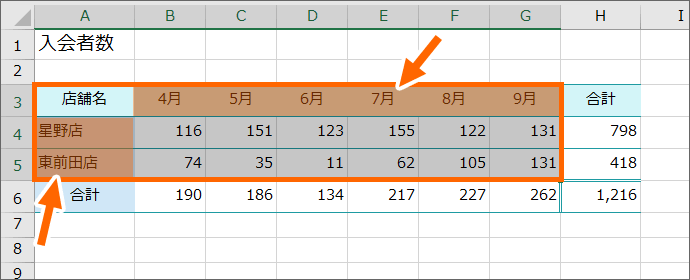 範囲選択には表の見出しを含める