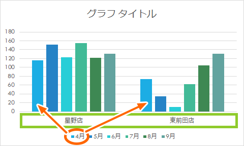月ごとの棒が、各店舗ごとに並んだグラフ