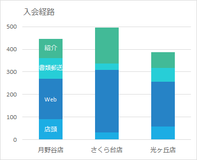 区分線で積み上げ系の棒グラフを比べやすく Excel エクセル