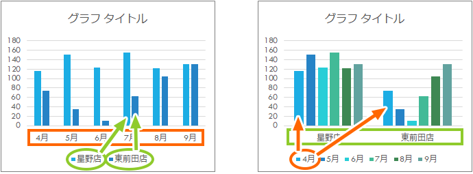 同じデータを使って作成したグラフ2種の違い