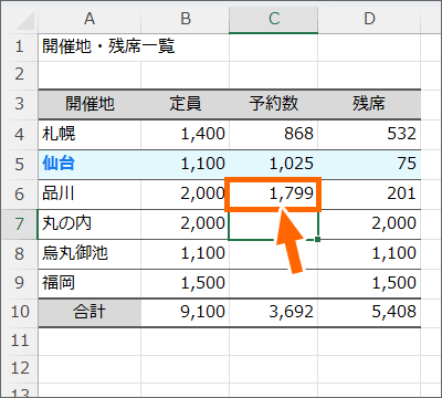 桁区切りのカンマも表示される