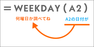 WEEDDAY関数の数式