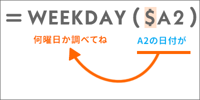 複合参照のWEEDDAY関数の数式