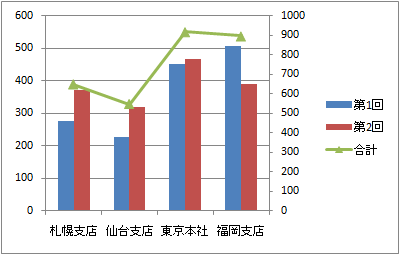 複合グラフ 2軸グラフの作成 Excel エクセル 10 07編