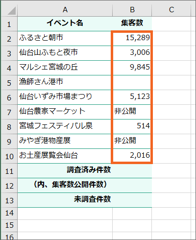 各イベントの集客数を調査した表