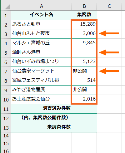 各イベントの集客数を調査した表