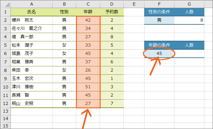 「年齢」欄が「45」になっているセルの個数を数える