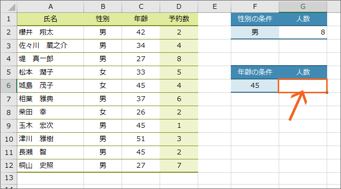 「年齢」欄が「45」になっているセルの個数を数える