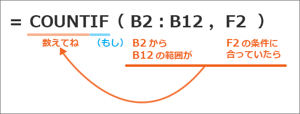 COUNTIF関数の数式を読み解く