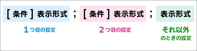 ユーザー定義の表示形式の条件指定