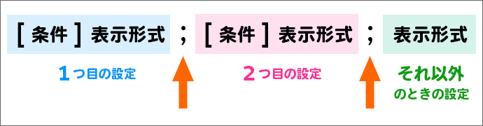 ユーザー定義の表示形式の条件指定