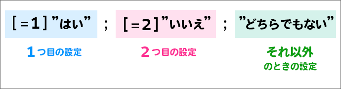 条件を指定するユーザー定義の表示形式の実例