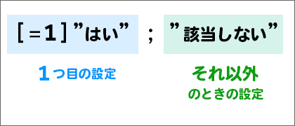 条件を指定するユーザー定義の表示形式の実例で条件が1つしかない場合