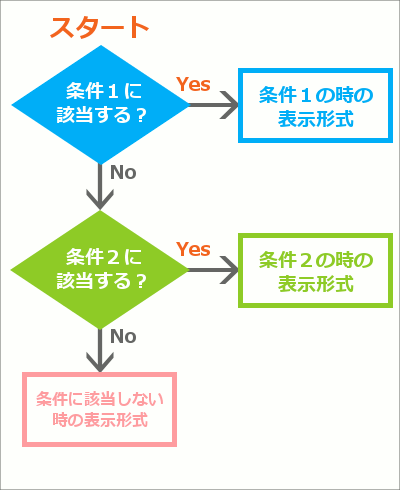ユーザー定義の表示形式に条件を設定する36