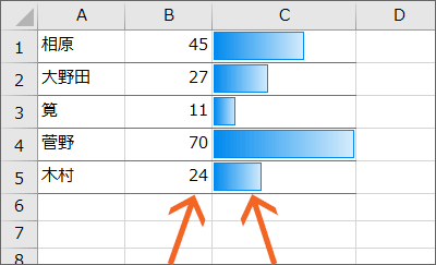 数字とデータバーを別のセルに表示