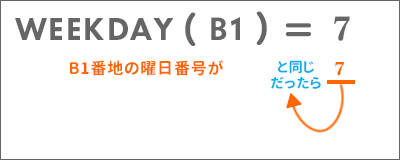 WEEKDAY関数で曜日番号を調べた上で条件指定