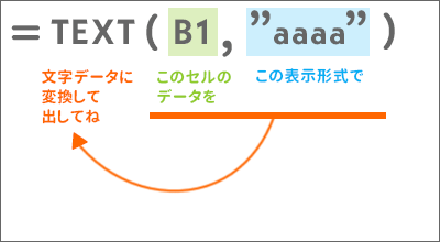 TEXT関数の数式