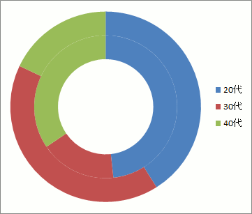 二重（三重）ドーナツグラフの作成の操作画像-05