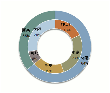 合計と内訳を表した二重ドーナツグラフの操作画像-01