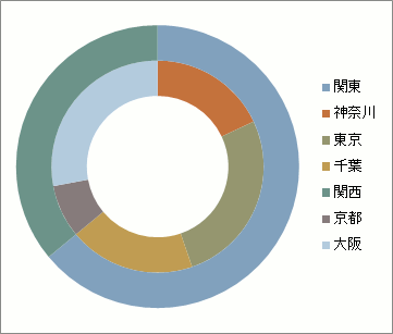 合計と内訳を表した二重ドーナツグラフの操作画像-06