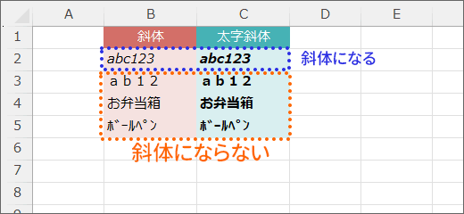 メイリオは斜体にならない