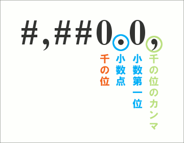 千円単位 百万円単位で なおかつ小数第1位まで表示 Excel エクセル