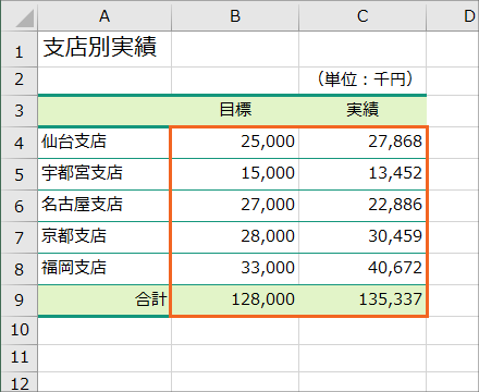 単位を千円や百万円にして それ未満の桁を省略する Excel エクセル