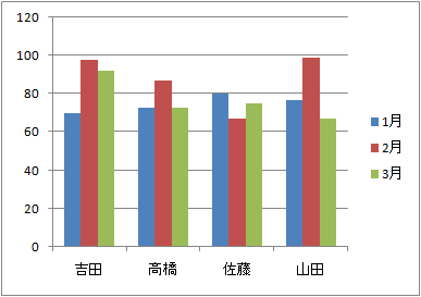 グラフの作り方 Excel エクセル 10 07で作成編