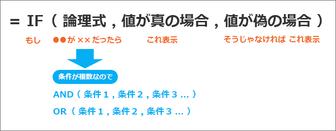 =IF(AND(条件1,条件2,条件3...),値が真の場合,値が偽の場合)