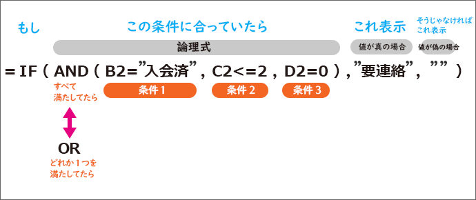=IF(AND(条件1,条件2,条件3...),値が真の場合,値が偽の場合)