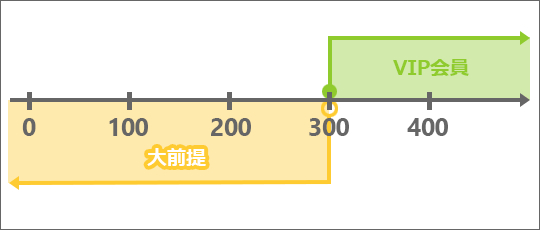 300未満が大前提