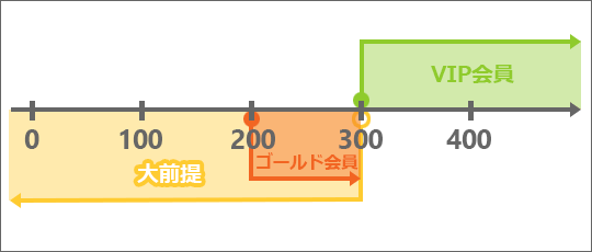 200以上300未満