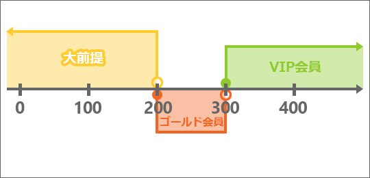 200未満が大前提