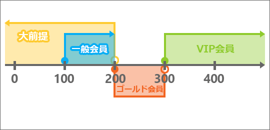 100以上