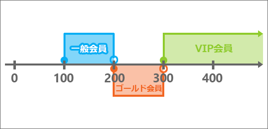 全ての条件