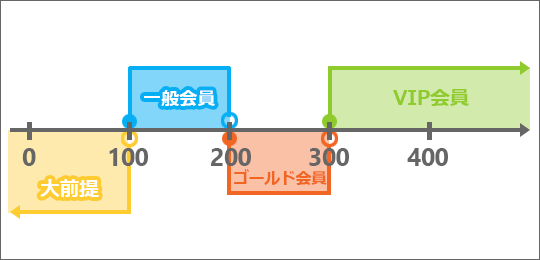 100未満が大前提